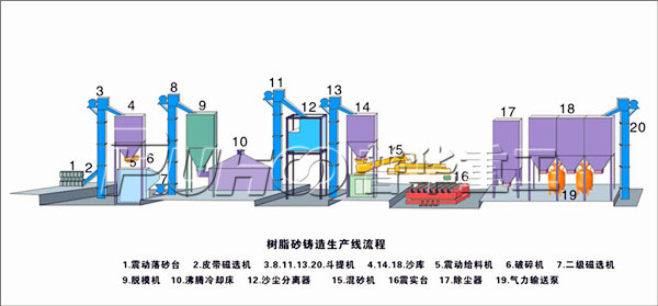 怎樣提高企業(yè)樹脂砂設(shè)備的生產(chǎn)效益？-青島普華重工