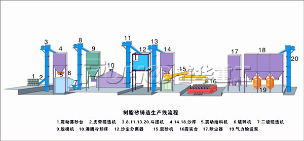 混砂機固化不均勻及樹脂砂處理設(shè)備的操作流程-青島普華重工